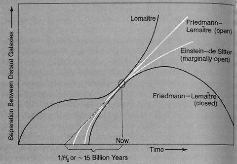  Diagram illustrating several of the principal models for expansion of the Universe with time.